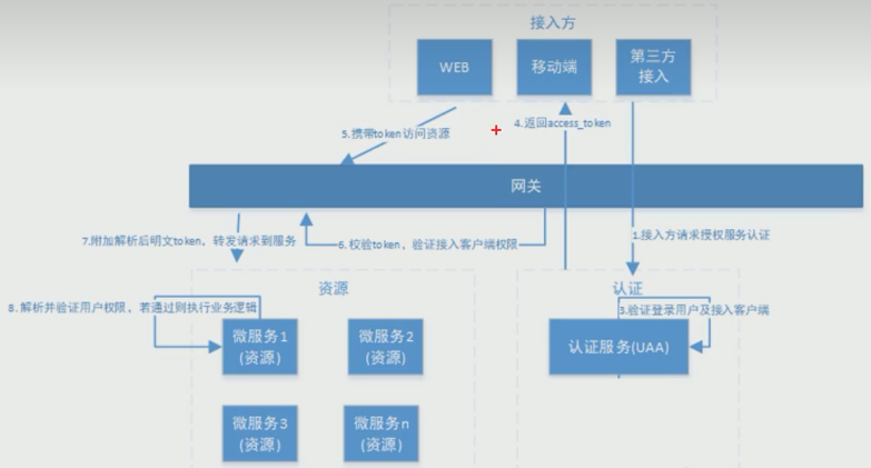 Spring Security Oauth2.0认证授权,第13张