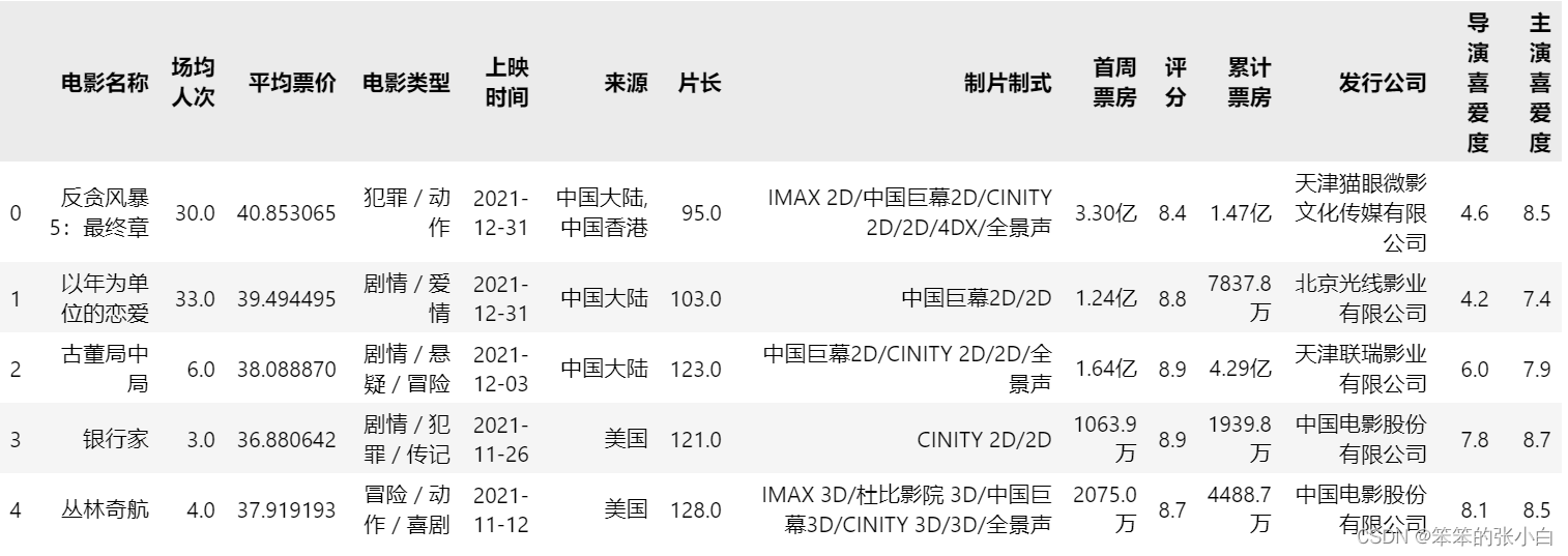 数据分析案例-电影数据可视化分析,第2张