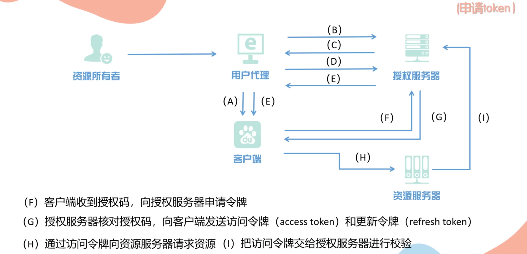 【Golang】基于OAuth2.0微信扫码实现客户端用户登录(原理+代码实现+视频讲解),在这里插入图片描述,第5张