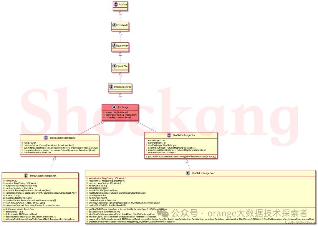 Spark Exchange节点和Partitioning,第2张