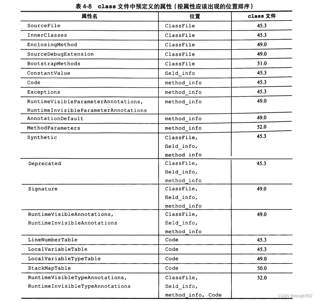 一、认识 JVM 规范（JVM 概述、字节码指令集、Class文件解析、ASM）,在这里插入图片描述,第45张