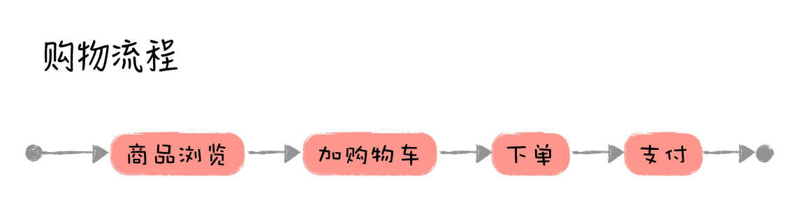 架构总结(极客时间摘抄),img,第2张