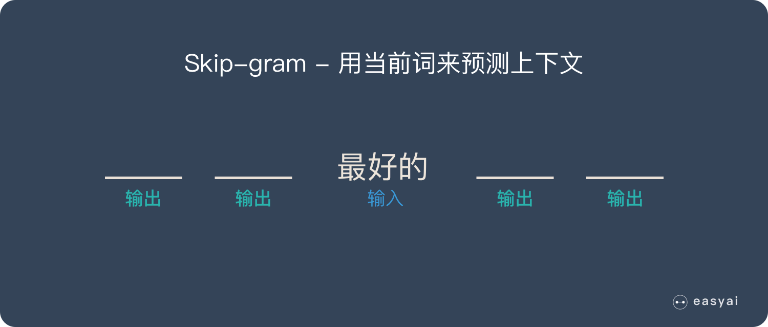 NLP入门系列—词嵌入 Word embedding,Skip-gram用当前词来预测上下文,第8张