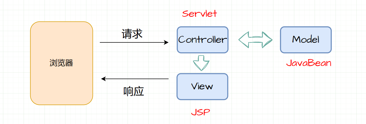 深入剖析 MVC 模式与三层架构,image-20230214162150402,第1张