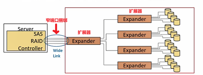 存储接口协议——SCSI、FC、SAS、PCIE等协议基本讲解,第21张