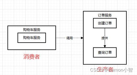 SpringCloud-生产者和消费者,第1张