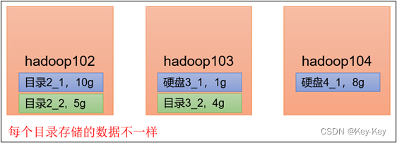 大数据开发之Hadoop（完整版+练习）,在这里插入图片描述,第92张