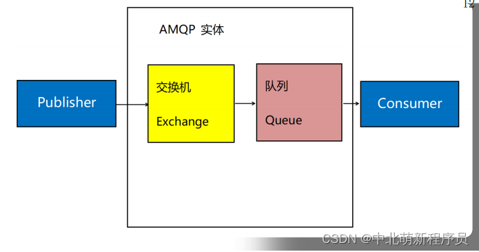 2.6日学习打卡----初学RabbitMQ（一）,在这里插入图片描述,第19张