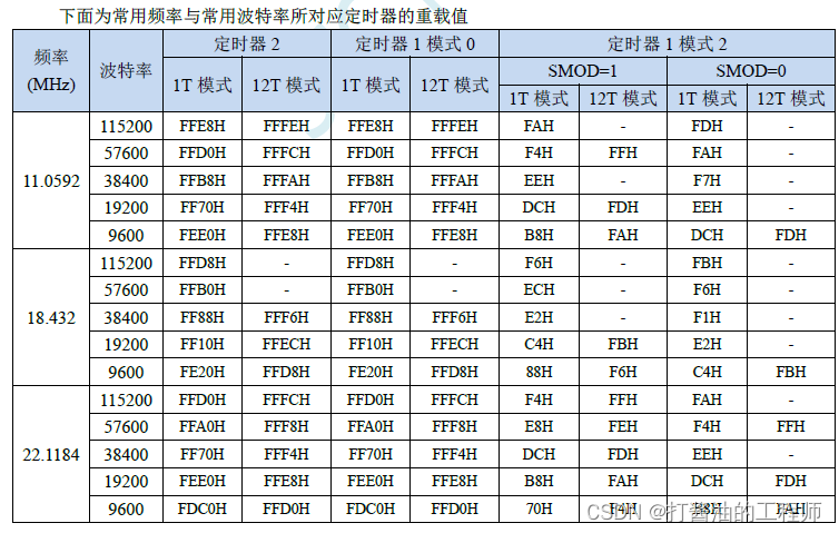 学习笔记|串口通信的基础知识|同步异步|RS232|常见的串口软件的参数|STC32G单片机视频开发教程（冲哥）|第二十集：串口通信基础,在这里插入图片描述,第20张