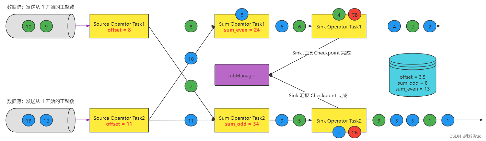 深入理解 Flink（二）Flink StateBackend 和 Checkpoint 容错深入分析,在这里插入图片描述,第16张