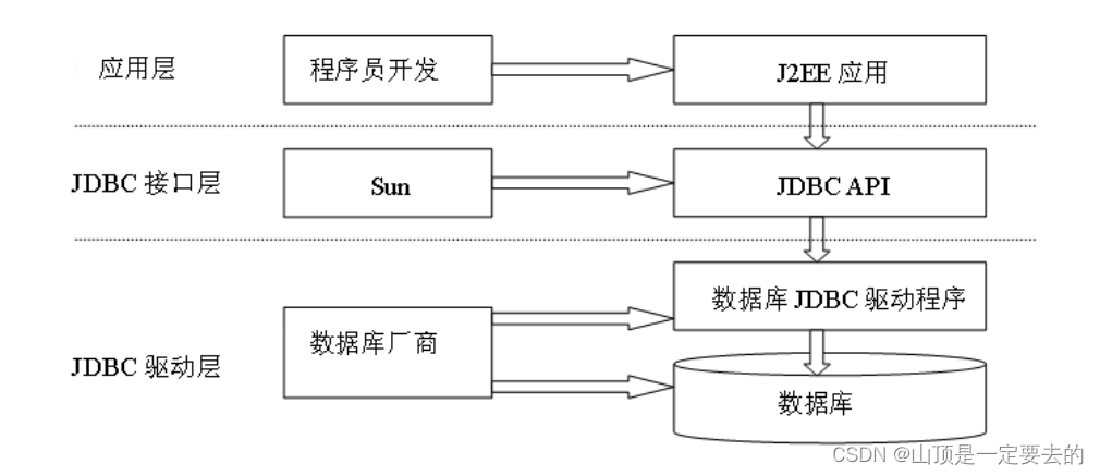 【MySQL】Java的JDBC编程,在这里插入图片描述,第1张