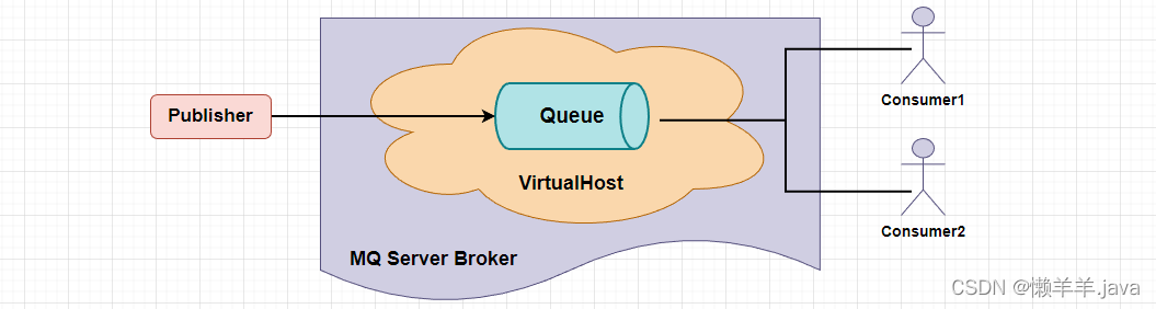 微服务的异步通信技术RabbitMQ,在这里插入图片描述,第4张