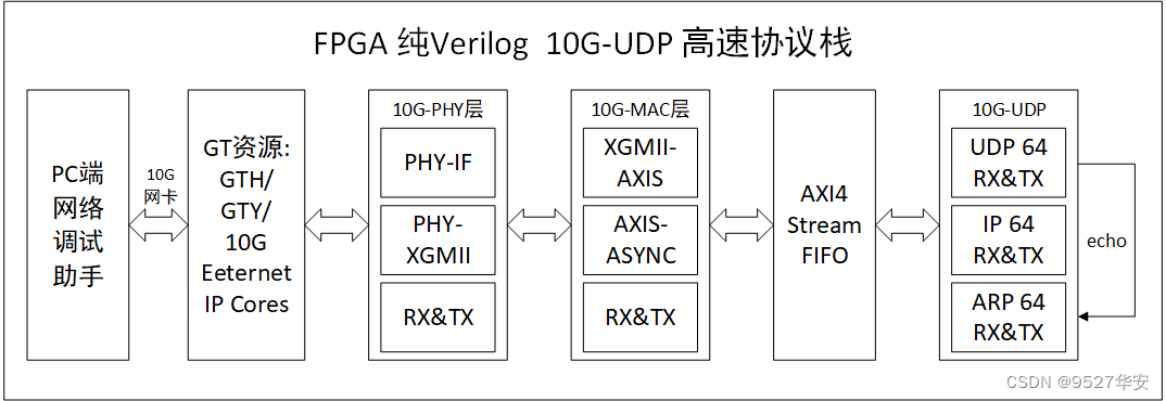 FPGA高端项目：纯verilog的 10G-UDP 高速协议栈，提供7套工程源码和技术支持,在这里插入图片描述,第2张