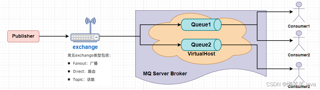 微服务的异步通信技术RabbitMQ,在这里插入图片描述,第9张