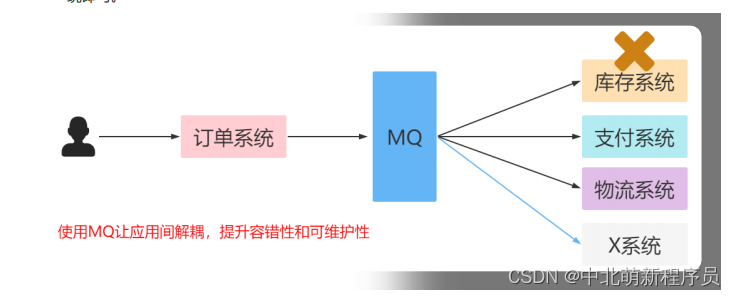 2.6日学习打卡----初学RabbitMQ（一）,在这里插入图片描述,第6张