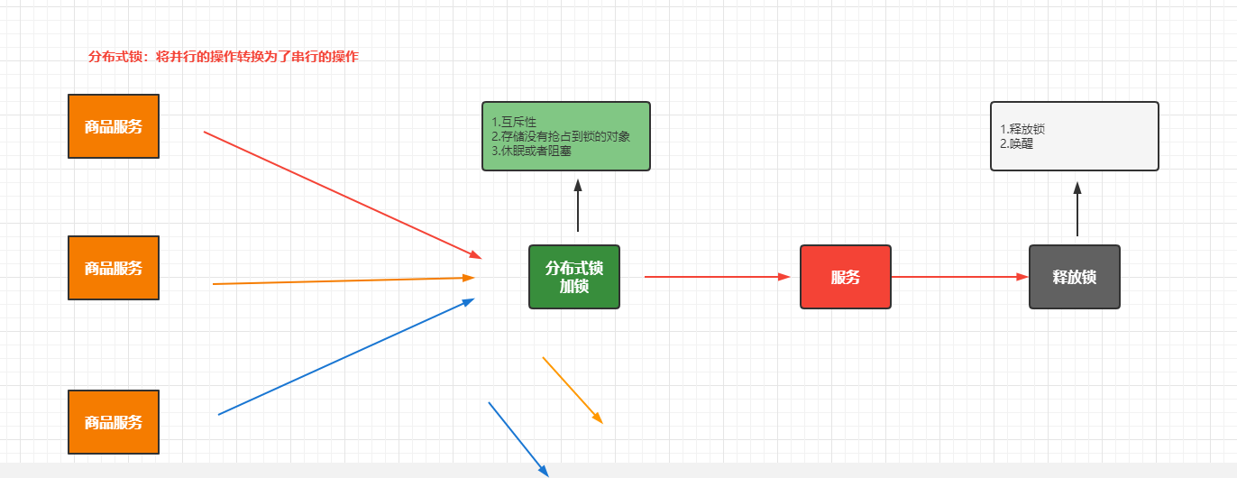 缓存和分布式锁 笔记,分布式锁或者本地锁的本质其实是一样的，都是将并行的操作转换为了串行的操作,第14张