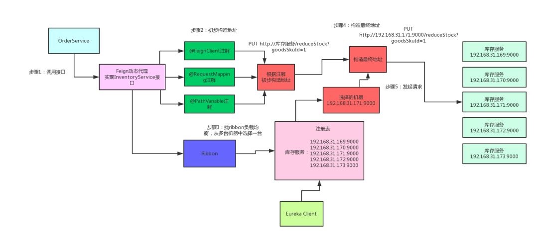 spring cloud 5大组件,第6张