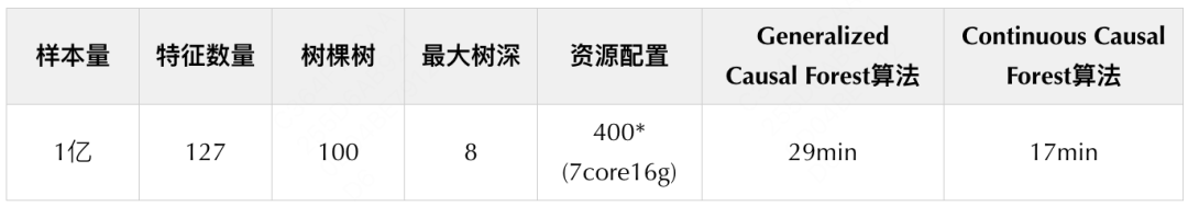 分布式因果推断在美团履约平台的探索与实践,7208b231874e2c765beed074dd58309b.png,第7张