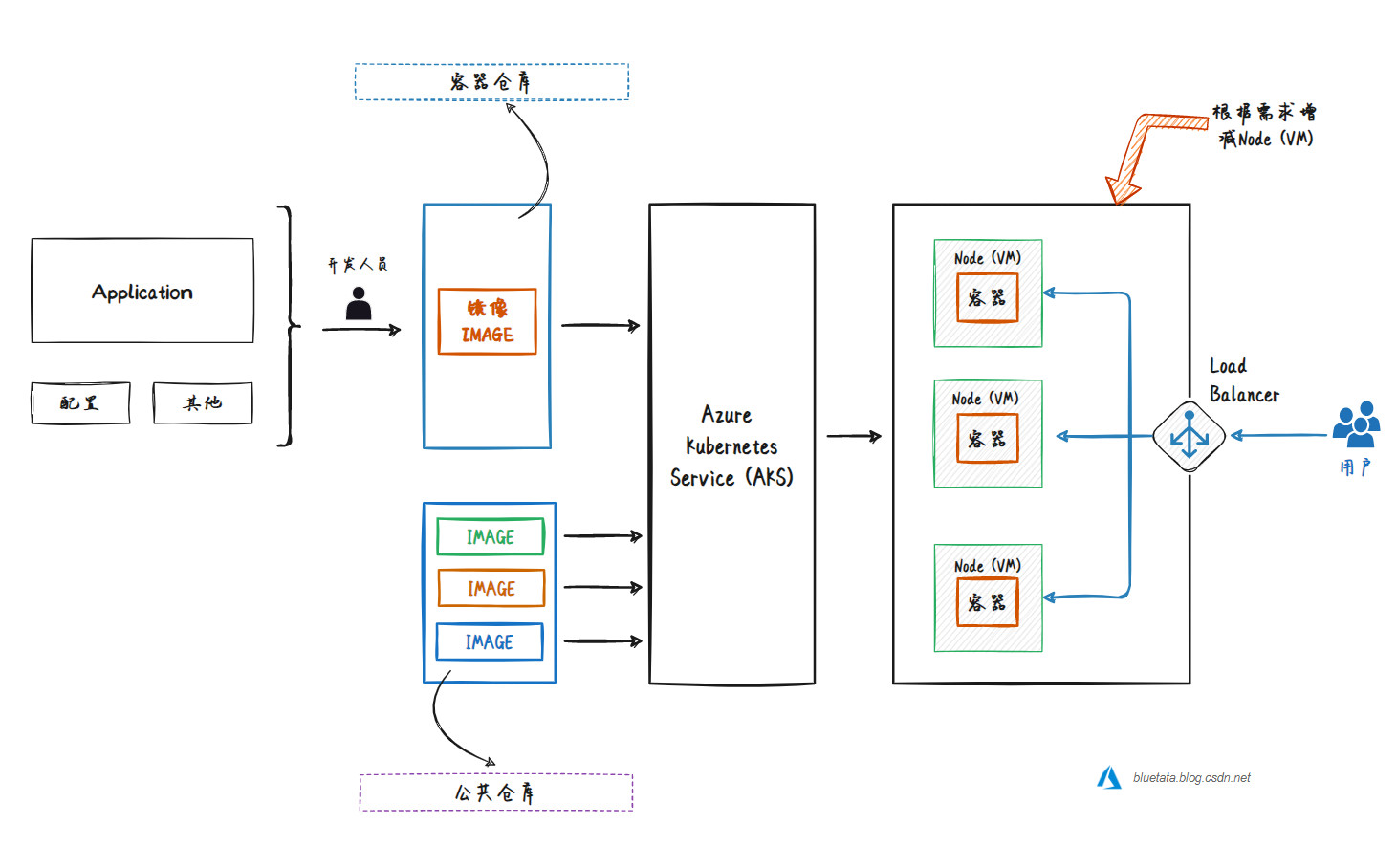 【Azure】微软 Azure 基础解析（六）计算服务中的虚拟机 VM、虚拟机规模集、Azure Functions 与 Azure 容器（ACI）,在这里插入图片描述,第7张