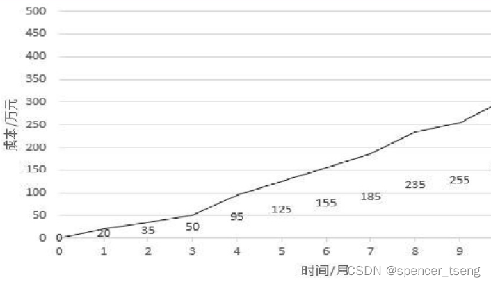 Cost S-curve,第2张