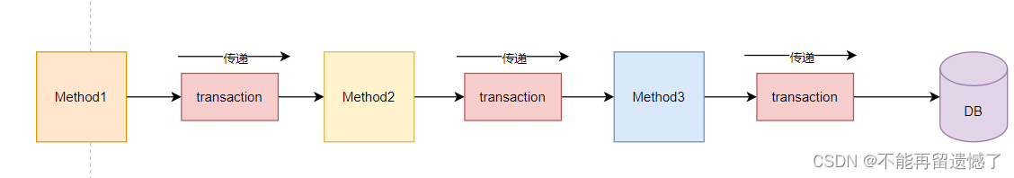 【Spring】Spring事务和事务传播机制,在这里插入图片描述,第21张