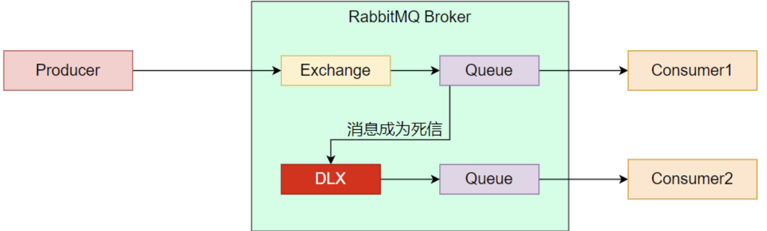 【RabbitMQ】延迟队列之死信交换机,第3张