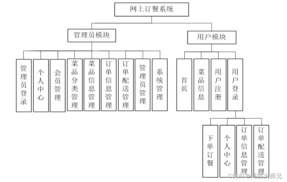 订餐|网上订餐系统|基于springboot的网上订餐系统设计与实现(源码+数据库+文档),第1张