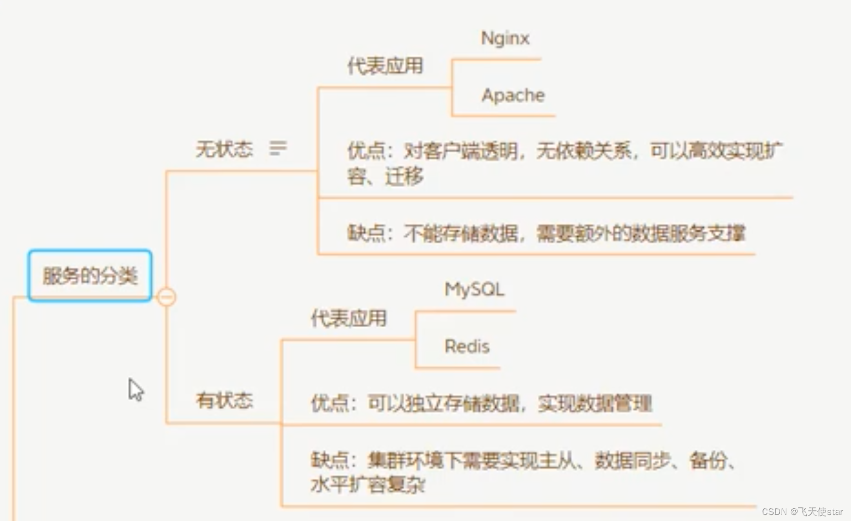 飞天使-k8s知识点12-kubernetes散装知识点1-架构&有状态&资源对象分类,在这里插入图片描述,第2张