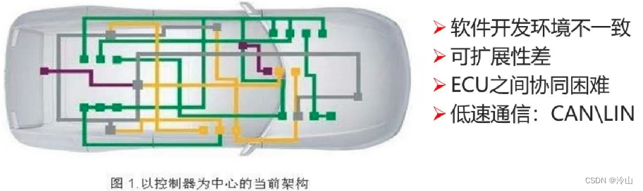 自动驾驶中的 DCU、MCU、MPU、SOC 和汽车电子架构,在这里插入图片描述,第2张