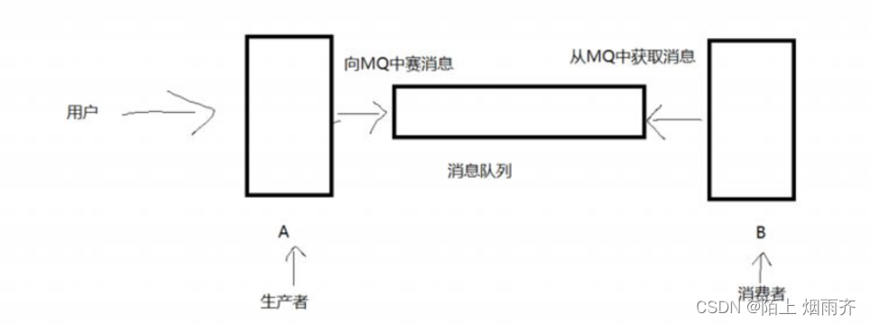 初始RabbitMQ(入门篇),第3张