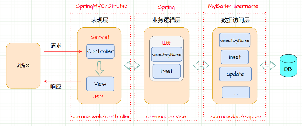 深入剖析 MVC 模式与三层架构,image-20230214164937744,第3张