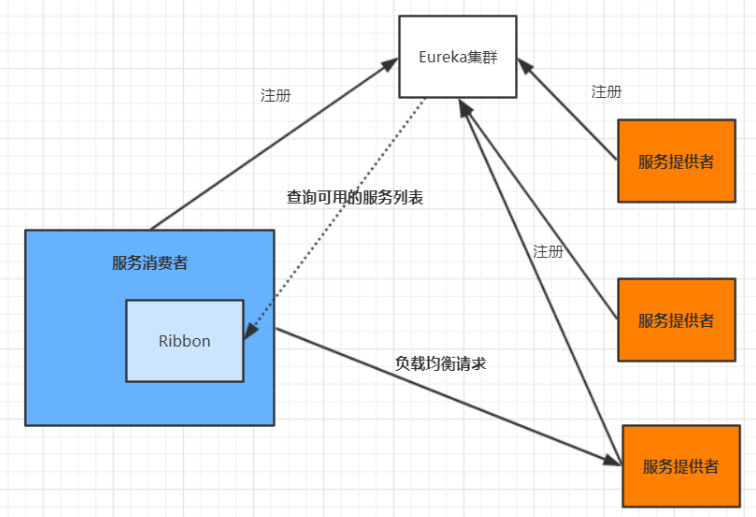 Spring Cloud Alibaba全家桶（三）——微服务负载均衡器Ribbon与LoadBalancer,在这里插入图片描述,第3张