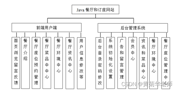 基于Springboot餐厅预约订座系统设计与实现 开题报告参考,第1张