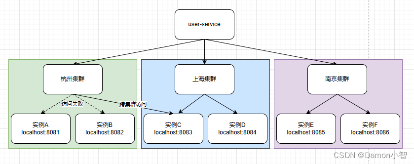 SpringCloud-Nacos服务分级存储模型,第3张