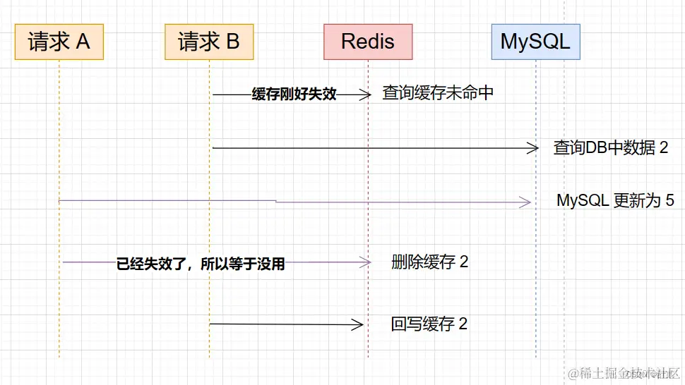 【MySQLRedis】如何实现缓存一致,第10张