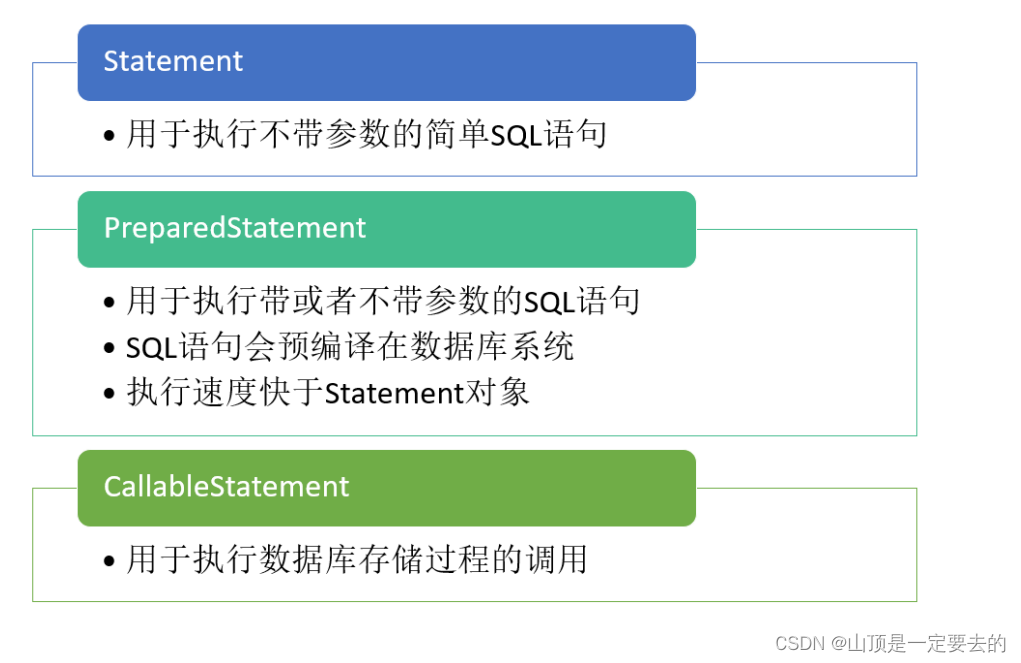 【MySQL】Java的JDBC编程,在这里插入图片描述,第2张