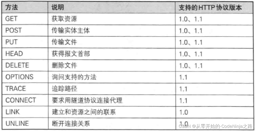 【计算机网络】深度学习使用应用层的HTTP协议,在这里插入图片描述,第5张