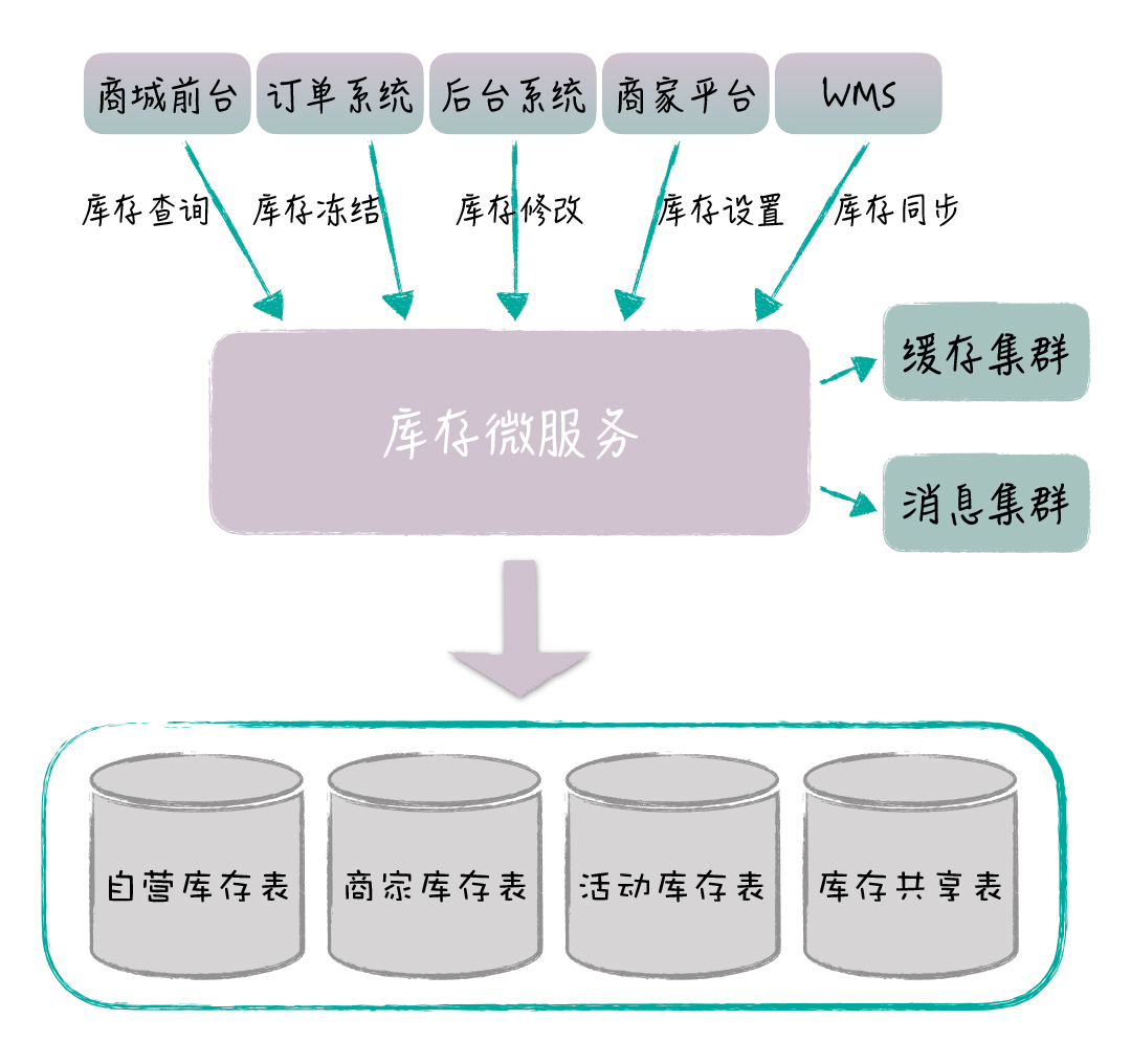 架构总结(极客时间摘抄),img,第18张