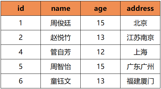 SQL小技巧5：数据去重的N种方法，总有一种你想不到！,图片,第4张