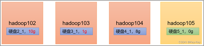 大数据开发之Hadoop（完整版+练习）,在这里插入图片描述,第98张