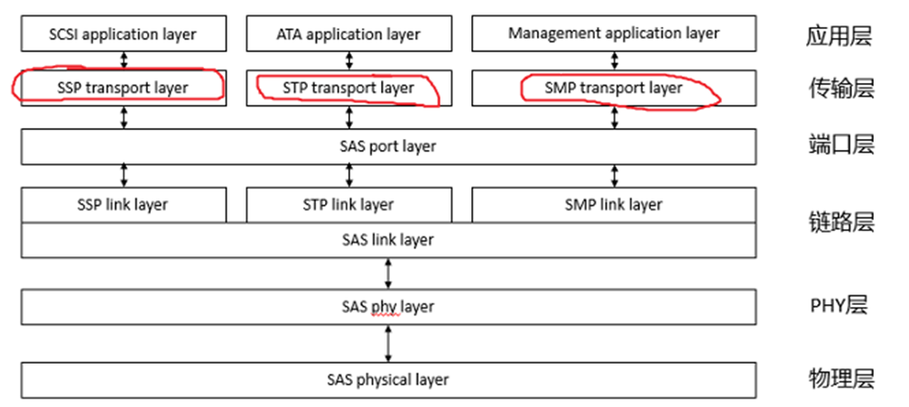 存储接口协议——SCSI、FC、SAS、PCIE等协议基本讲解,第23张