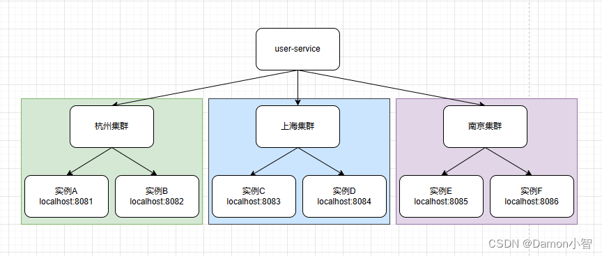 SpringCloud-Nacos服务分级存储模型,第2张