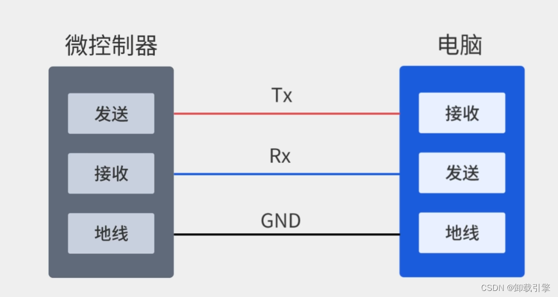 【Iot】什么是串口？什么是串口通信？串口通信(串口通讯)原理，常见的串口通信方式有哪些？,在这里插入图片描述,第1张