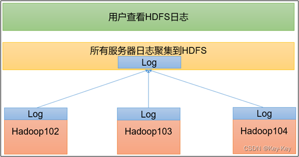 大数据开发之Hadoop（完整版+练习）,在这里插入图片描述,第7张