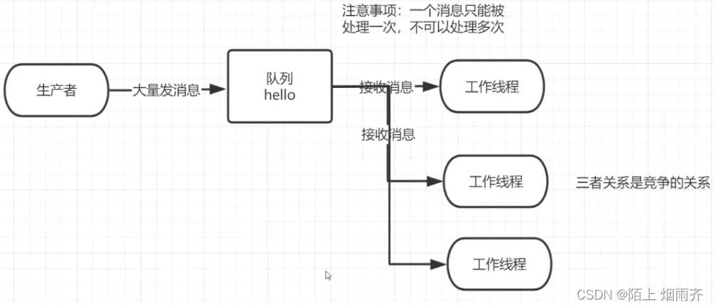 初始RabbitMQ(入门篇),第5张