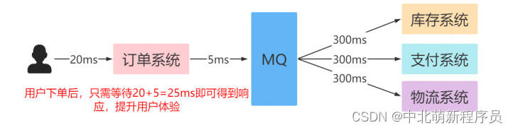 2.6日学习打卡----初学RabbitMQ（一）,在这里插入图片描述,第8张