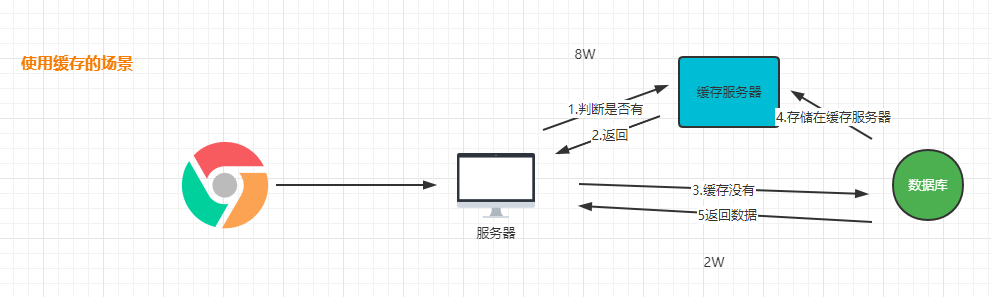 缓存和分布式锁 笔记,第2张