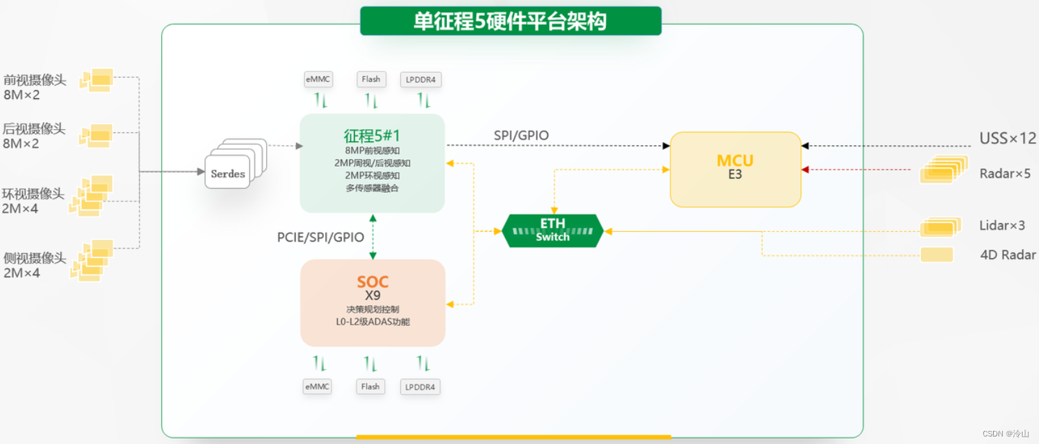 自动驾驶中的 DCU、MCU、MPU、SOC 和汽车电子架构,在这里插入图片描述,第9张