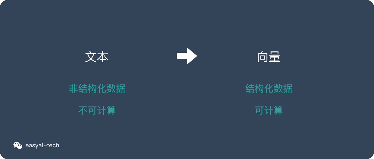 NLP入门系列—词嵌入 Word embedding,文本表示将非结构化数据转化为结构化数据,第1张