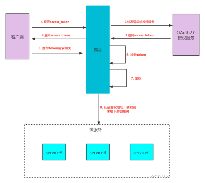 Gateway+Springsecurity+OAuth2.0+JWT 实现分布式统一认证授权！,第1张